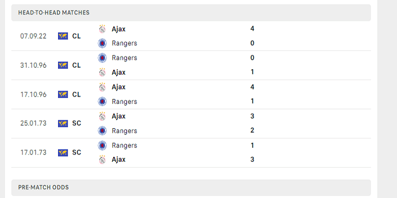 Lịch sử đối đầu Rangers vs Ajax