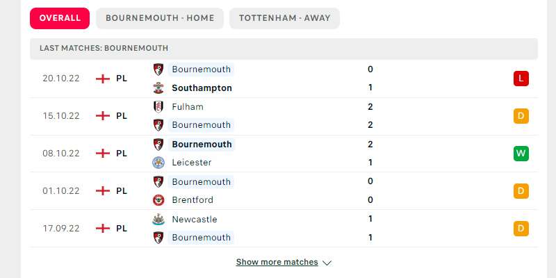 Phong độ của Bournemouth 