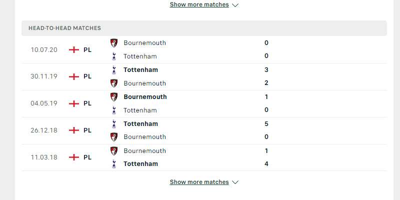 Thành tích đối đầu Bournemouth vs Tottenham