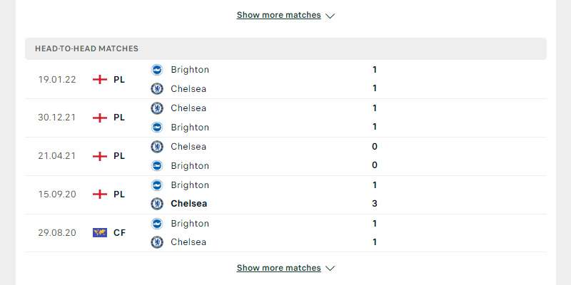 Thành tích đối đầu Brighton vs Chelsea