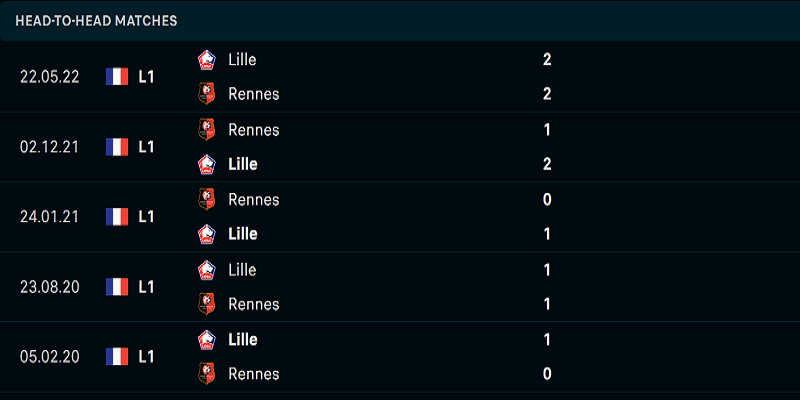 Lịch sử đối đầu Lille vs Rennes