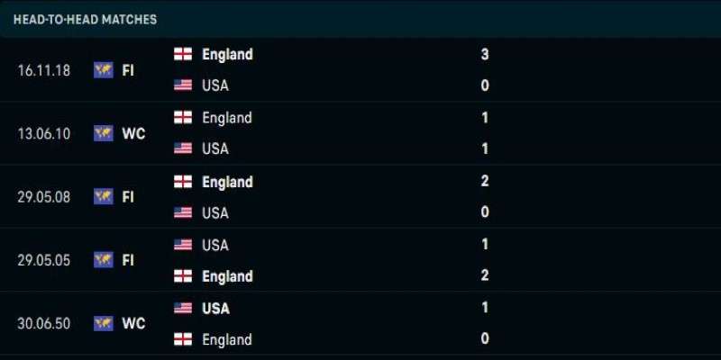 Lịch sử đối đầu Anh Vs Mỹ