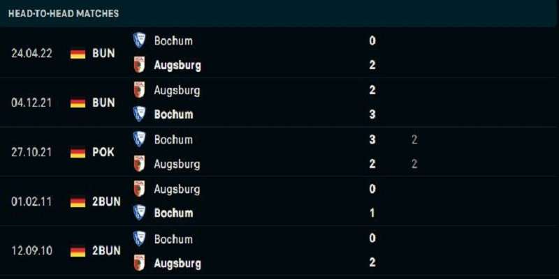 Lịch sử đối đầu Augsburg Vs Bochum