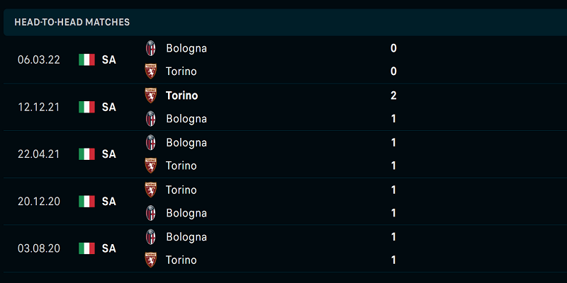 Lịch sử đối đầu Bologna vs Torino