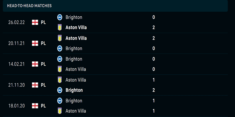 Lịch sử đối đầu Brighton vs Aston Villa