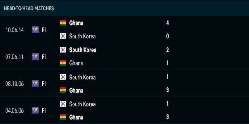 Lịch sử đối đầu Hàn Quốc Vs Ghana