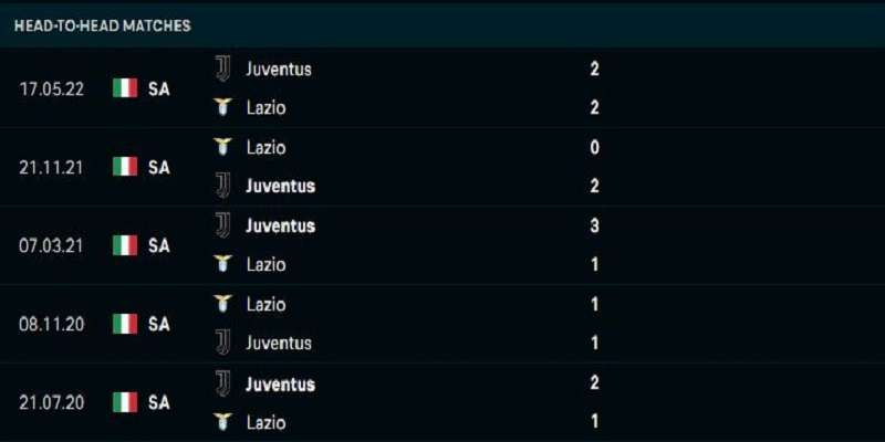 Lịch sử đối đầu Juventus Vs Lazio