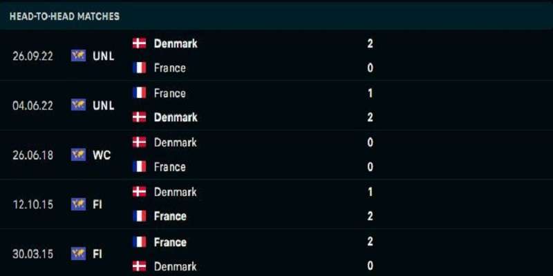 Lịch sử đối đầu Pháp Vs Đan Mạch