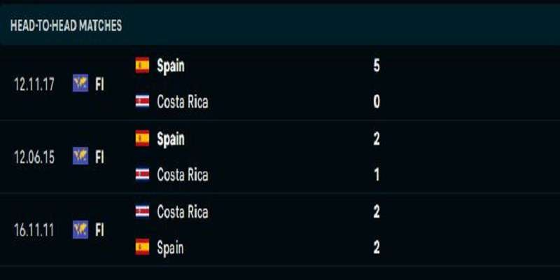 Lịch sử đối đầu Tây Ban Nha Vs Costa Rica