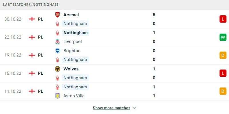 Phong độ của Nottingham Forest