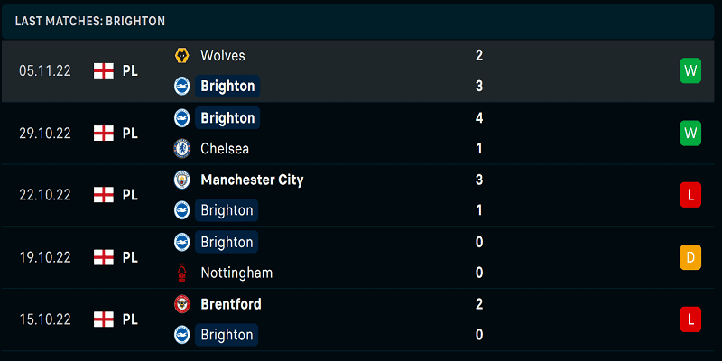 Phong độ của Brighton