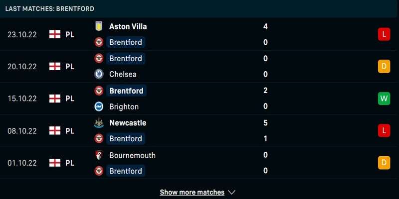 Phong độ của Brentford