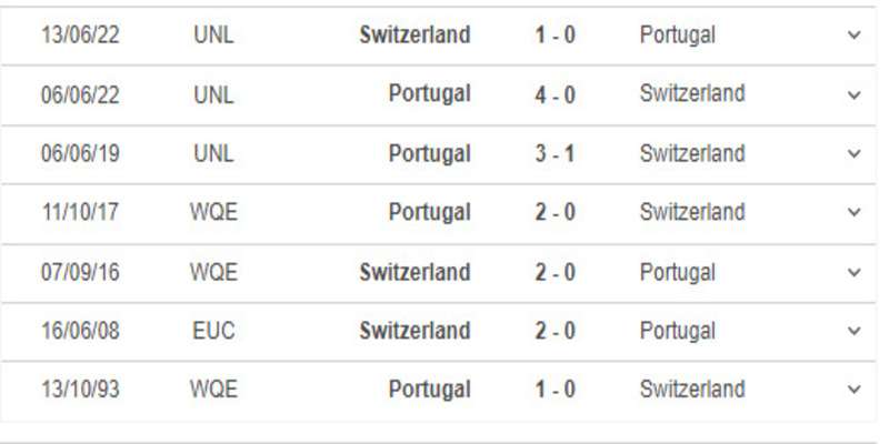 Thống kê đối đầu Bồ Đào Nha vs Thụy Sĩ