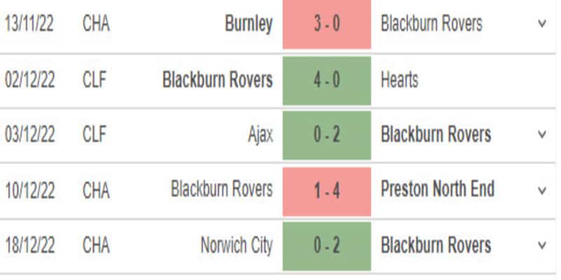 Phong độ của đội tuyển Blackburn Rovers như thế nào?