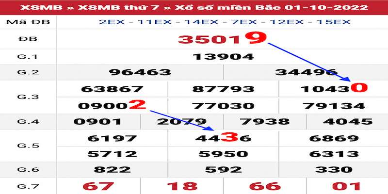 Một vài cách soi cầu giờ vàng chốt số miền nam chuẩn xác nhất tại W88